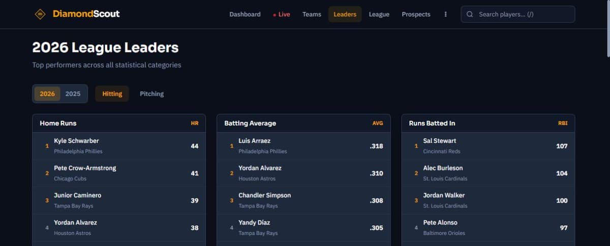 DiamondScout league leaders showing season and hitting or pitching controls above aligned rankings for home runs, batting average, and runs batted in.